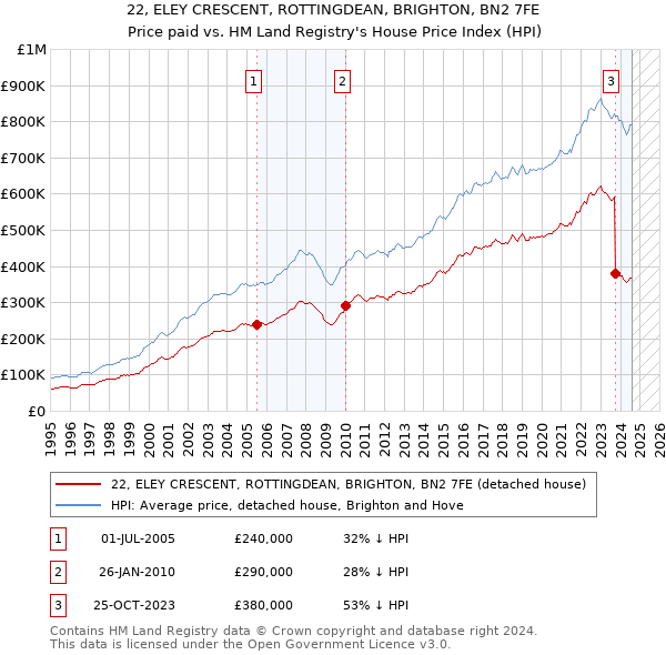 22, ELEY CRESCENT, ROTTINGDEAN, BRIGHTON, BN2 7FE: Price paid vs HM Land Registry's House Price Index