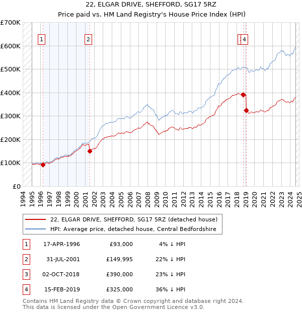 22, ELGAR DRIVE, SHEFFORD, SG17 5RZ: Price paid vs HM Land Registry's House Price Index