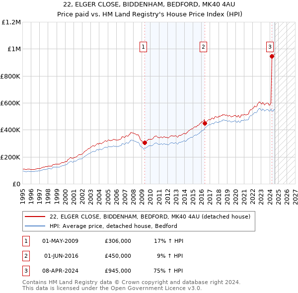 22, ELGER CLOSE, BIDDENHAM, BEDFORD, MK40 4AU: Price paid vs HM Land Registry's House Price Index