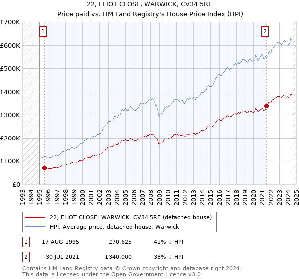 22, ELIOT CLOSE, WARWICK, CV34 5RE: Price paid vs HM Land Registry's House Price Index