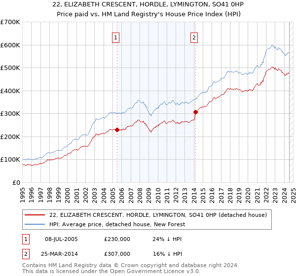 22, ELIZABETH CRESCENT, HORDLE, LYMINGTON, SO41 0HP: Price paid vs HM Land Registry's House Price Index