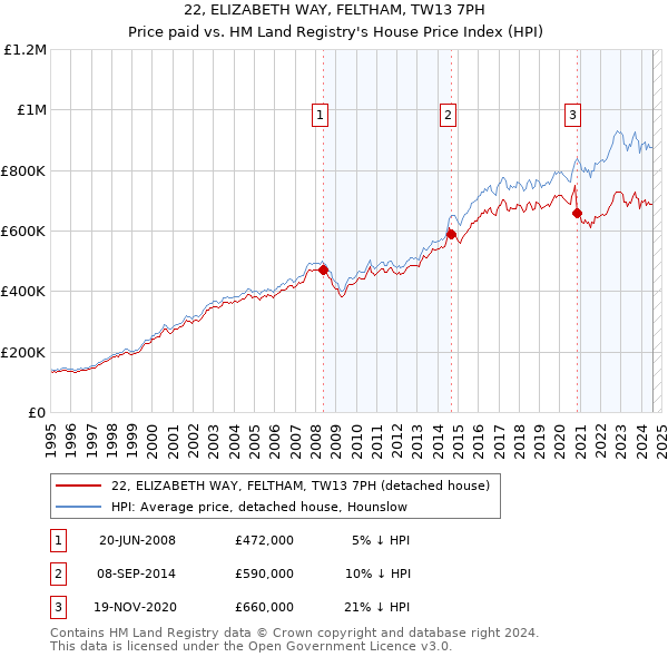 22, ELIZABETH WAY, FELTHAM, TW13 7PH: Price paid vs HM Land Registry's House Price Index