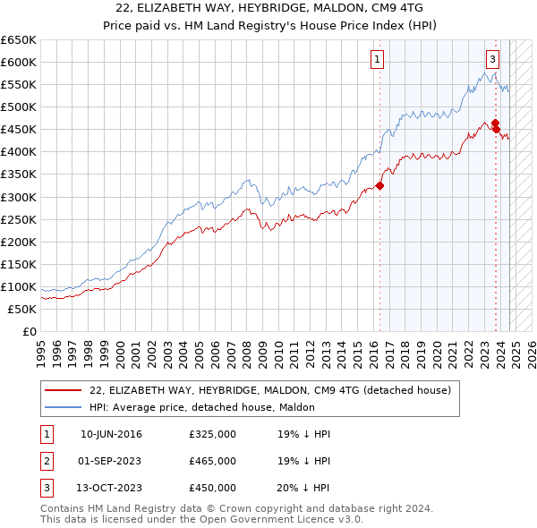 22, ELIZABETH WAY, HEYBRIDGE, MALDON, CM9 4TG: Price paid vs HM Land Registry's House Price Index