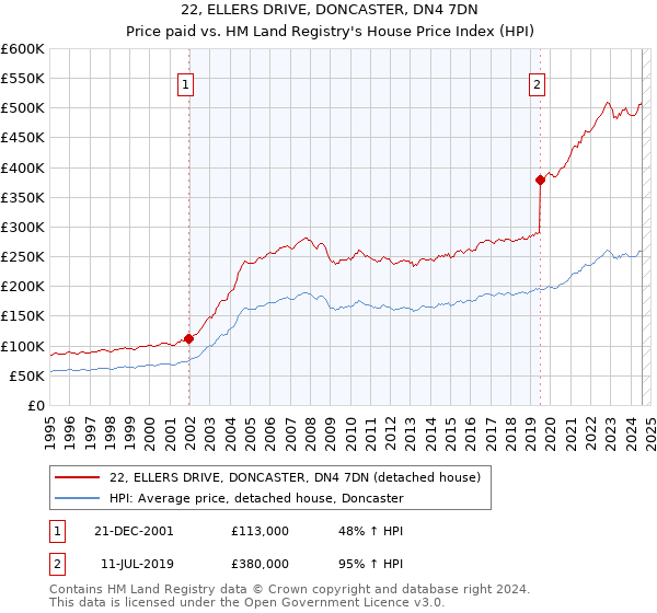 22, ELLERS DRIVE, DONCASTER, DN4 7DN: Price paid vs HM Land Registry's House Price Index