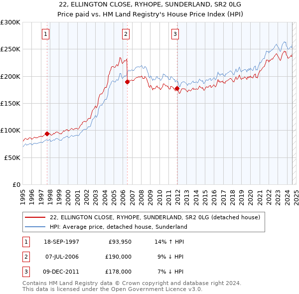 22, ELLINGTON CLOSE, RYHOPE, SUNDERLAND, SR2 0LG: Price paid vs HM Land Registry's House Price Index