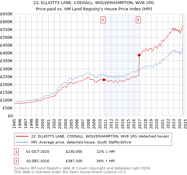 22, ELLIOTTS LANE, CODSALL, WOLVERHAMPTON, WV8 1PG: Price paid vs HM Land Registry's House Price Index