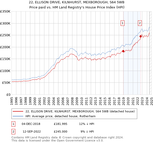 22, ELLISON DRIVE, KILNHURST, MEXBOROUGH, S64 5WB: Price paid vs HM Land Registry's House Price Index