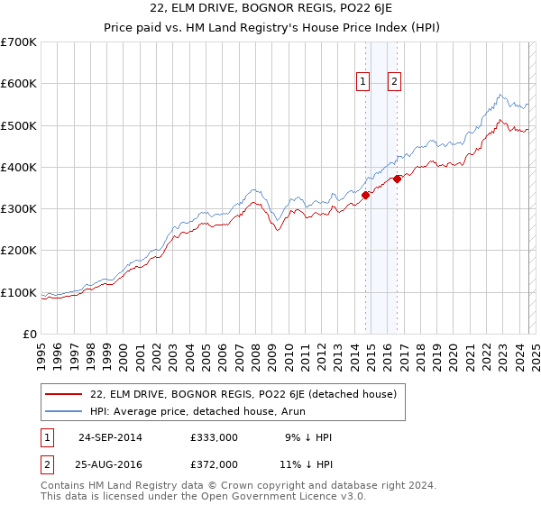 22, ELM DRIVE, BOGNOR REGIS, PO22 6JE: Price paid vs HM Land Registry's House Price Index