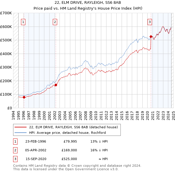 22, ELM DRIVE, RAYLEIGH, SS6 8AB: Price paid vs HM Land Registry's House Price Index