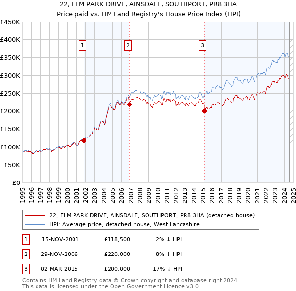 22, ELM PARK DRIVE, AINSDALE, SOUTHPORT, PR8 3HA: Price paid vs HM Land Registry's House Price Index