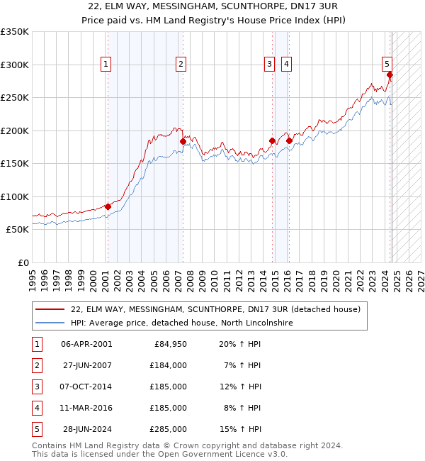 22, ELM WAY, MESSINGHAM, SCUNTHORPE, DN17 3UR: Price paid vs HM Land Registry's House Price Index