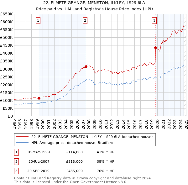 22, ELMETE GRANGE, MENSTON, ILKLEY, LS29 6LA: Price paid vs HM Land Registry's House Price Index