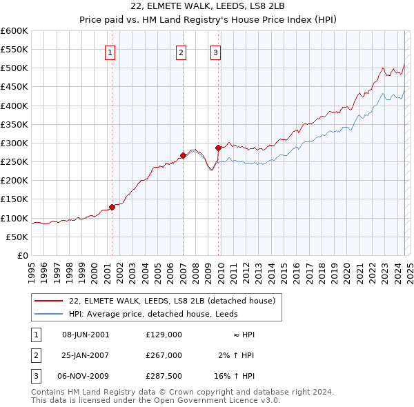 22, ELMETE WALK, LEEDS, LS8 2LB: Price paid vs HM Land Registry's House Price Index