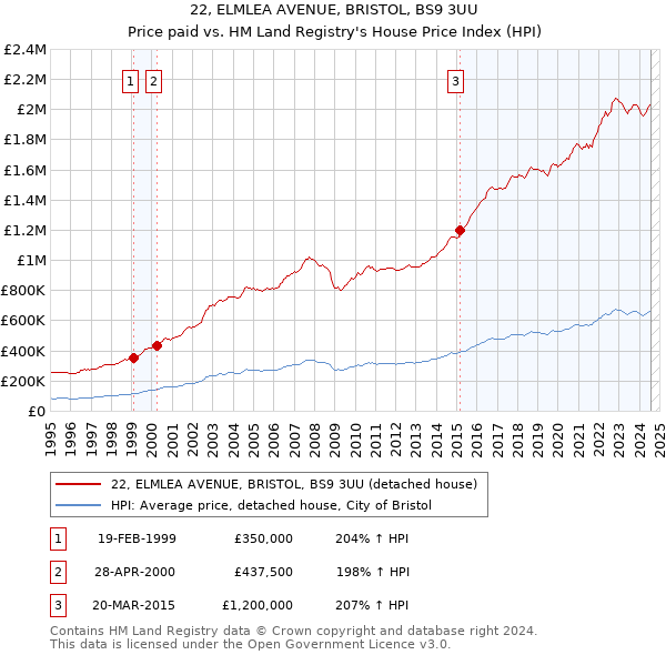 22, ELMLEA AVENUE, BRISTOL, BS9 3UU: Price paid vs HM Land Registry's House Price Index