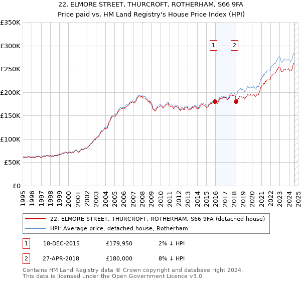 22, ELMORE STREET, THURCROFT, ROTHERHAM, S66 9FA: Price paid vs HM Land Registry's House Price Index