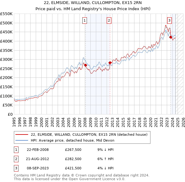 22, ELMSIDE, WILLAND, CULLOMPTON, EX15 2RN: Price paid vs HM Land Registry's House Price Index