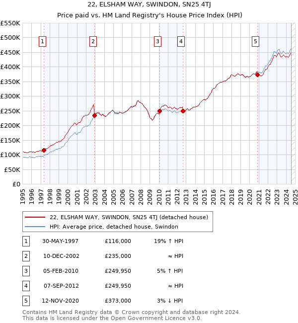 22, ELSHAM WAY, SWINDON, SN25 4TJ: Price paid vs HM Land Registry's House Price Index