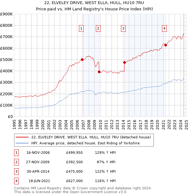 22, ELVELEY DRIVE, WEST ELLA, HULL, HU10 7RU: Price paid vs HM Land Registry's House Price Index