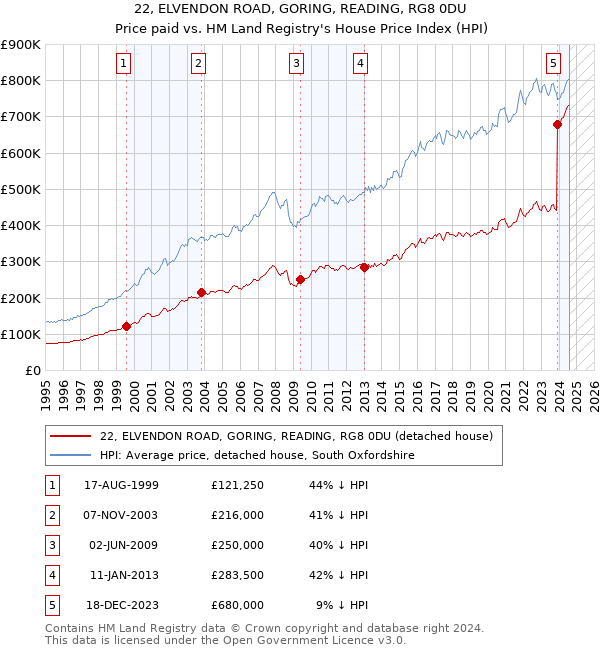 22, ELVENDON ROAD, GORING, READING, RG8 0DU: Price paid vs HM Land Registry's House Price Index