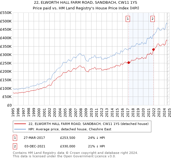 22, ELWORTH HALL FARM ROAD, SANDBACH, CW11 1YS: Price paid vs HM Land Registry's House Price Index