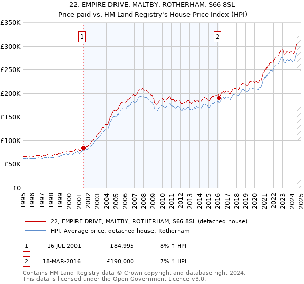 22, EMPIRE DRIVE, MALTBY, ROTHERHAM, S66 8SL: Price paid vs HM Land Registry's House Price Index