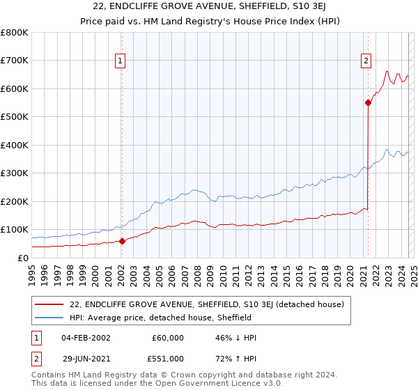 22, ENDCLIFFE GROVE AVENUE, SHEFFIELD, S10 3EJ: Price paid vs HM Land Registry's House Price Index