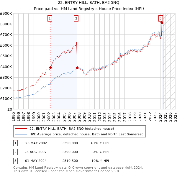 22, ENTRY HILL, BATH, BA2 5NQ: Price paid vs HM Land Registry's House Price Index