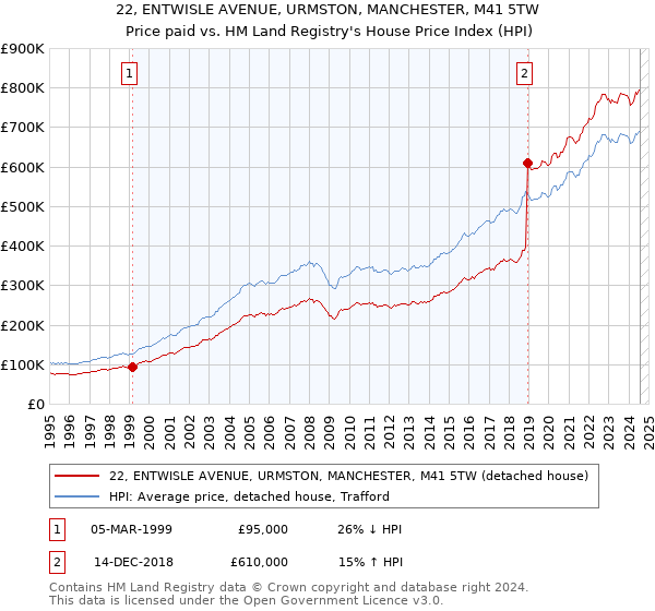 22, ENTWISLE AVENUE, URMSTON, MANCHESTER, M41 5TW: Price paid vs HM Land Registry's House Price Index