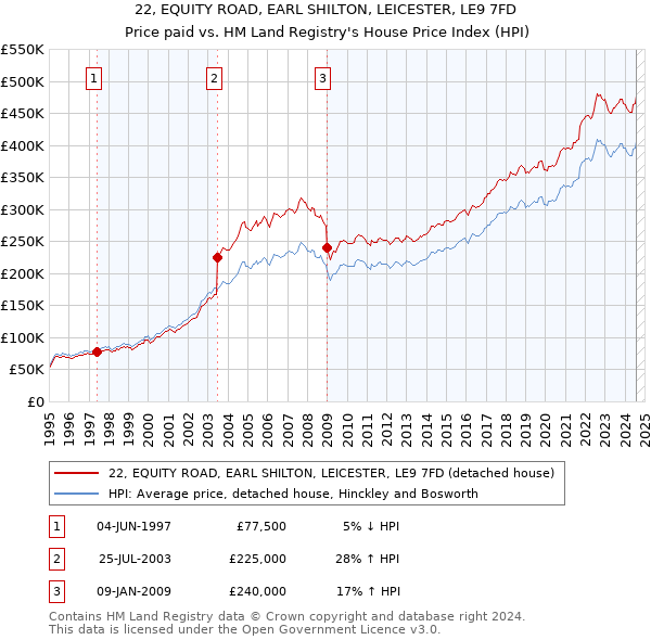 22, EQUITY ROAD, EARL SHILTON, LEICESTER, LE9 7FD: Price paid vs HM Land Registry's House Price Index