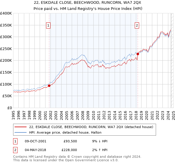 22, ESKDALE CLOSE, BEECHWOOD, RUNCORN, WA7 2QX: Price paid vs HM Land Registry's House Price Index