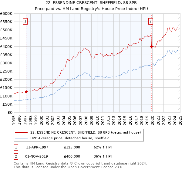 22, ESSENDINE CRESCENT, SHEFFIELD, S8 8PB: Price paid vs HM Land Registry's House Price Index