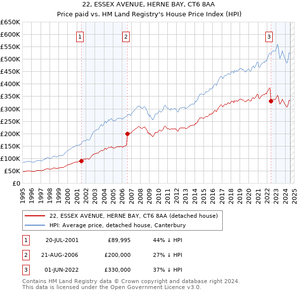 22, ESSEX AVENUE, HERNE BAY, CT6 8AA: Price paid vs HM Land Registry's House Price Index