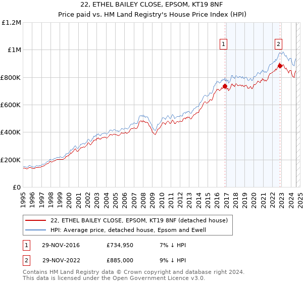 22, ETHEL BAILEY CLOSE, EPSOM, KT19 8NF: Price paid vs HM Land Registry's House Price Index