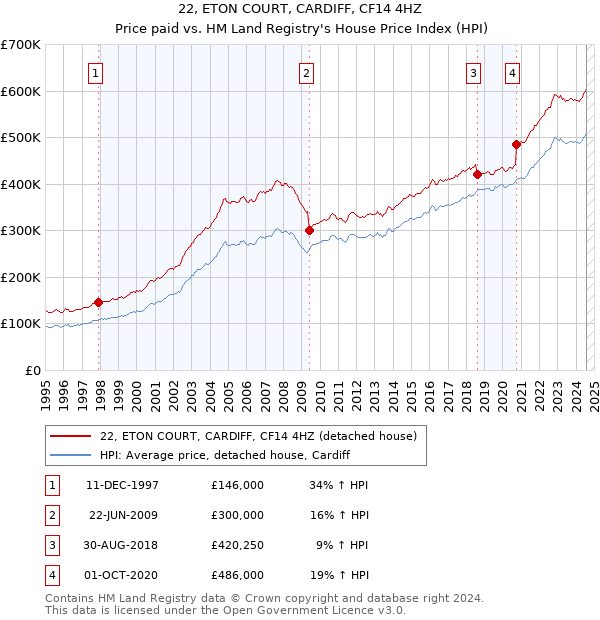 22, ETON COURT, CARDIFF, CF14 4HZ: Price paid vs HM Land Registry's House Price Index