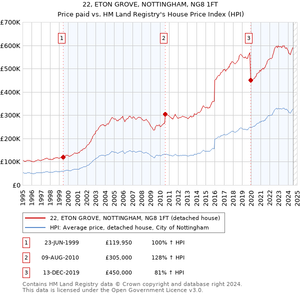 22, ETON GROVE, NOTTINGHAM, NG8 1FT: Price paid vs HM Land Registry's House Price Index