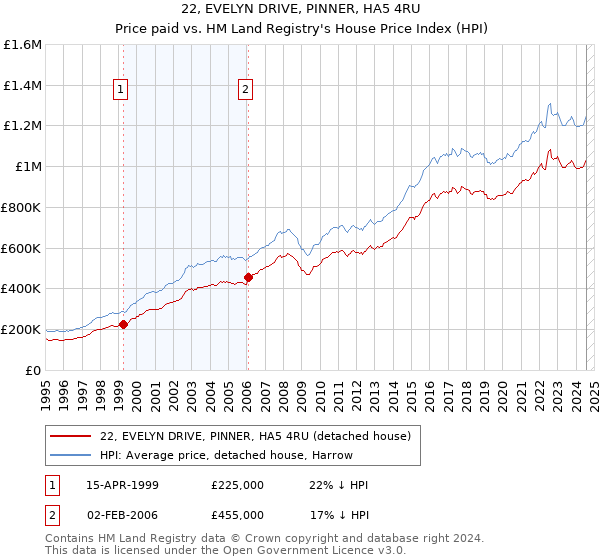 22, EVELYN DRIVE, PINNER, HA5 4RU: Price paid vs HM Land Registry's House Price Index