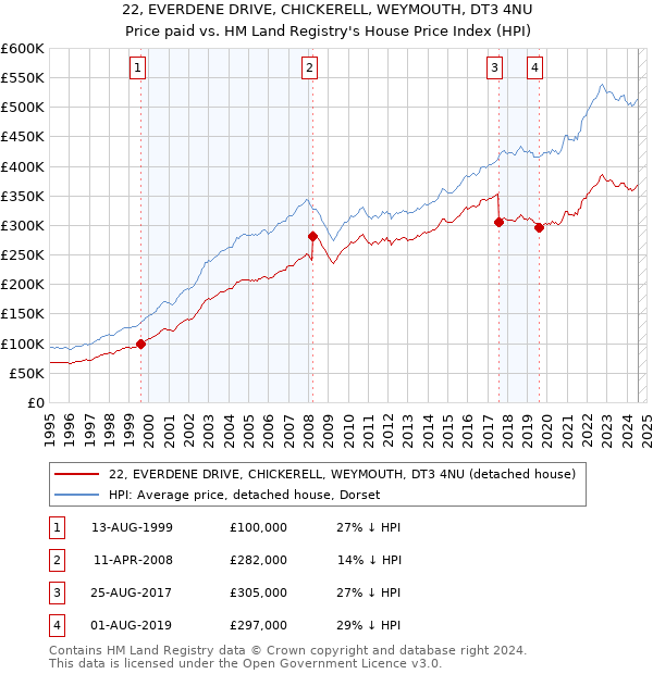 22, EVERDENE DRIVE, CHICKERELL, WEYMOUTH, DT3 4NU: Price paid vs HM Land Registry's House Price Index