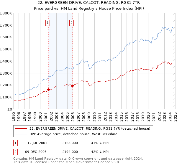 22, EVERGREEN DRIVE, CALCOT, READING, RG31 7YR: Price paid vs HM Land Registry's House Price Index