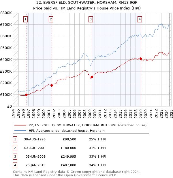 22, EVERSFIELD, SOUTHWATER, HORSHAM, RH13 9GF: Price paid vs HM Land Registry's House Price Index