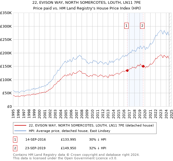 22, EVISON WAY, NORTH SOMERCOTES, LOUTH, LN11 7PE: Price paid vs HM Land Registry's House Price Index