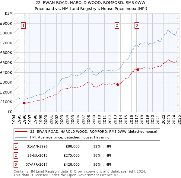 22, EWAN ROAD, HAROLD WOOD, ROMFORD, RM3 0WW: Price paid vs HM Land Registry's House Price Index