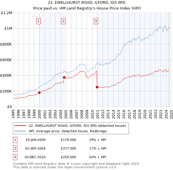 22, EWELLHURST ROAD, ILFORD, IG5 0PD: Price paid vs HM Land Registry's House Price Index