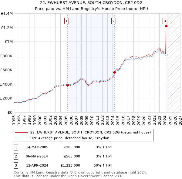 22, EWHURST AVENUE, SOUTH CROYDON, CR2 0DG: Price paid vs HM Land Registry's House Price Index