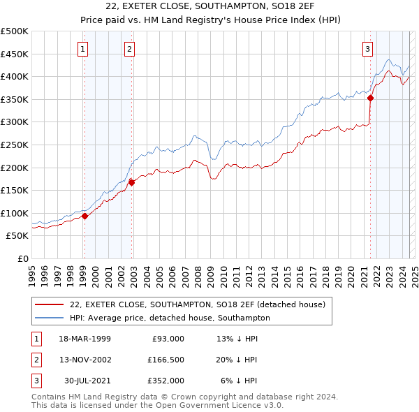 22, EXETER CLOSE, SOUTHAMPTON, SO18 2EF: Price paid vs HM Land Registry's House Price Index