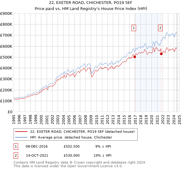 22, EXETER ROAD, CHICHESTER, PO19 5EF: Price paid vs HM Land Registry's House Price Index