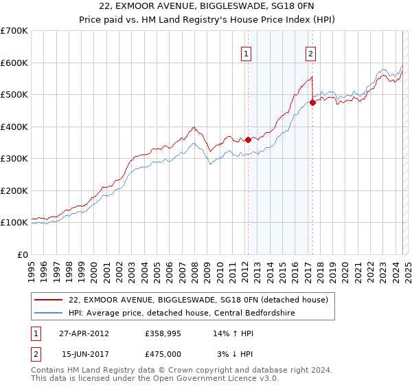 22, EXMOOR AVENUE, BIGGLESWADE, SG18 0FN: Price paid vs HM Land Registry's House Price Index