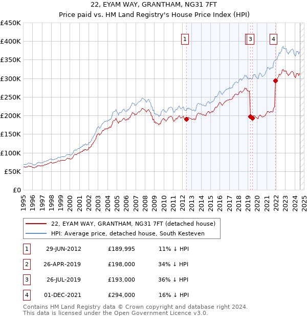 22, EYAM WAY, GRANTHAM, NG31 7FT: Price paid vs HM Land Registry's House Price Index