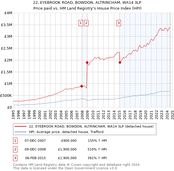 22, EYEBROOK ROAD, BOWDON, ALTRINCHAM, WA14 3LP: Price paid vs HM Land Registry's House Price Index