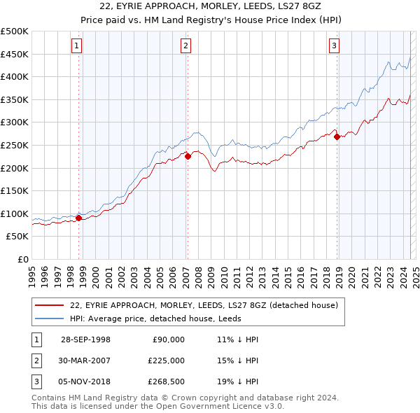 22, EYRIE APPROACH, MORLEY, LEEDS, LS27 8GZ: Price paid vs HM Land Registry's House Price Index