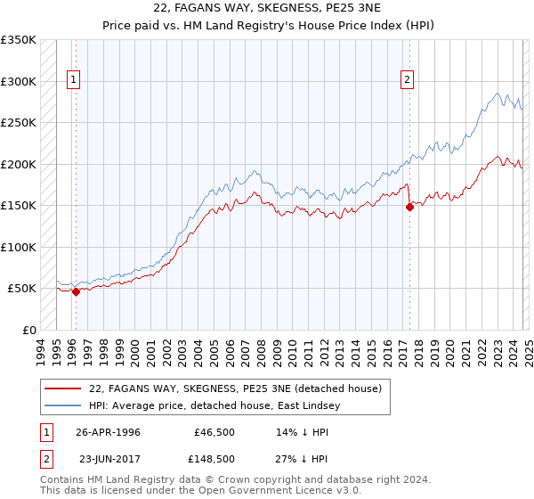 22, FAGANS WAY, SKEGNESS, PE25 3NE: Price paid vs HM Land Registry's House Price Index